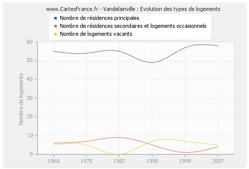 Vandelainville : Evolution des types de logements