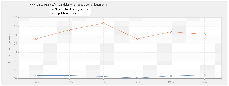 Vandelainville : population et logements