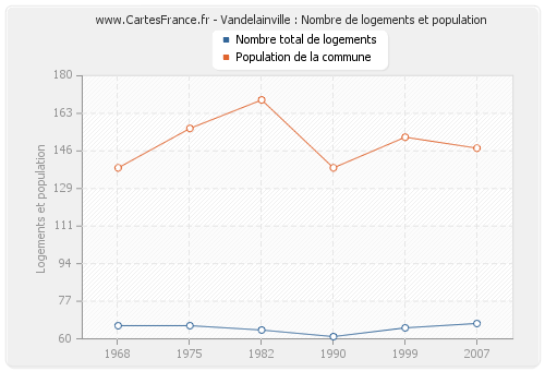 Vandelainville : Nombre de logements et population