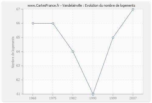 Vandelainville : Evolution du nombre de logements