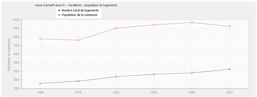 Vandières : population et logements