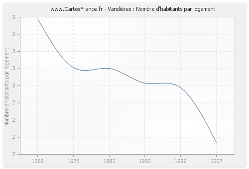 Vandières : Nombre d'habitants par logement