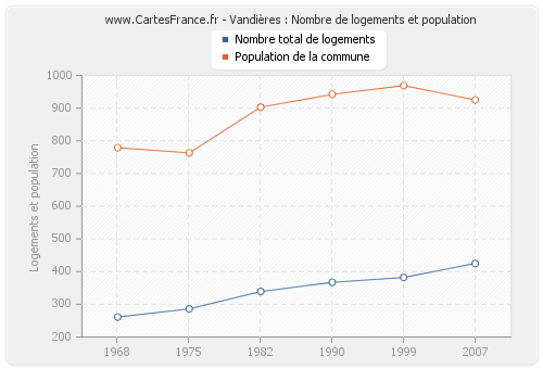 Vandières : Nombre de logements et population