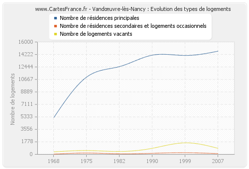 Vandœuvre-lès-Nancy : Evolution des types de logements