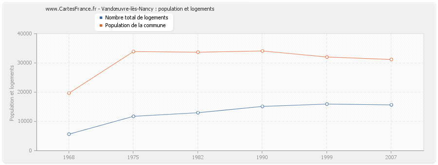 Vandœuvre-lès-Nancy : population et logements