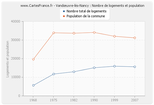 Vandœuvre-lès-Nancy : Nombre de logements et population