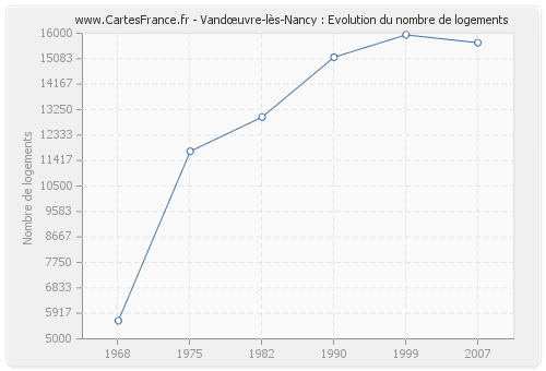 Vandœuvre-lès-Nancy : Evolution du nombre de logements