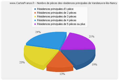 Nombre de pièces des résidences principales de Vandœuvre-lès-Nancy