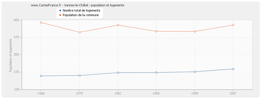 Vannes-le-Châtel : population et logements