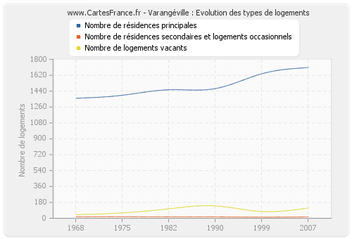 Varangéville : Evolution des types de logements