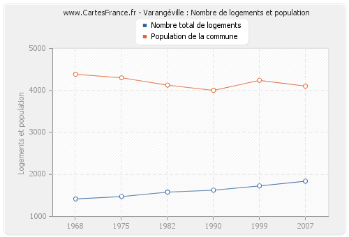 Varangéville : Nombre de logements et population