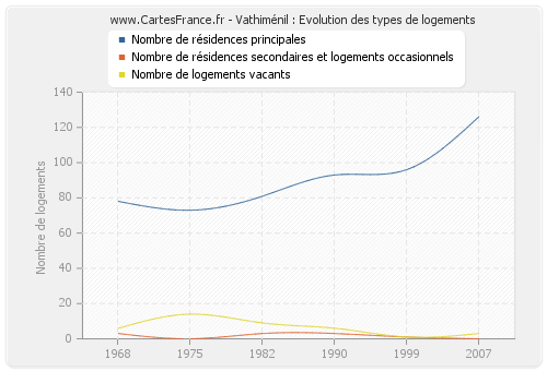 Vathiménil : Evolution des types de logements