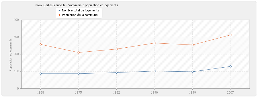 Vathiménil : population et logements