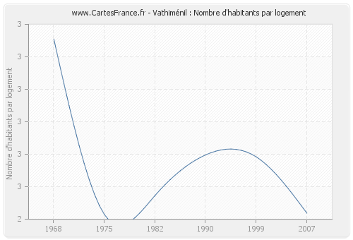 Vathiménil : Nombre d'habitants par logement