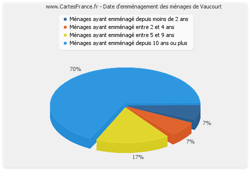 Date d'emménagement des ménages de Vaucourt