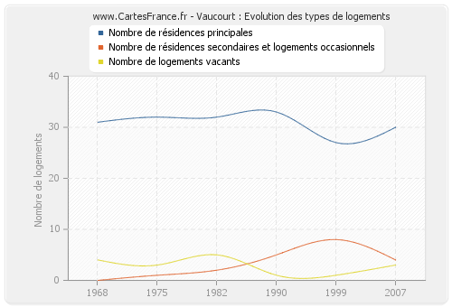 Vaucourt : Evolution des types de logements