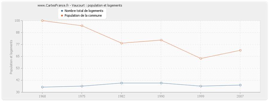 Vaucourt : population et logements