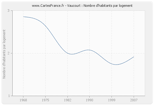 Vaucourt : Nombre d'habitants par logement