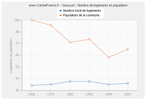 Vaucourt : Nombre de logements et population