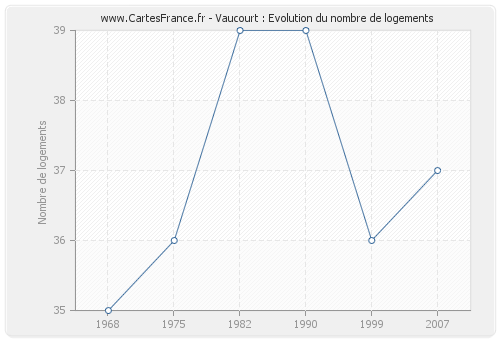 Vaucourt : Evolution du nombre de logements