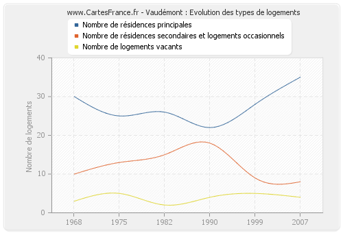 Vaudémont : Evolution des types de logements