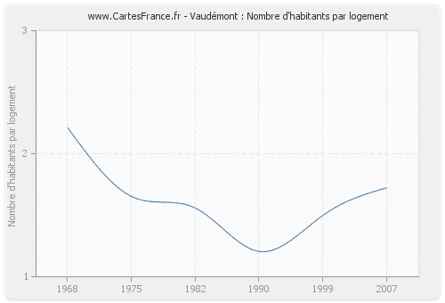 Vaudémont : Nombre d'habitants par logement