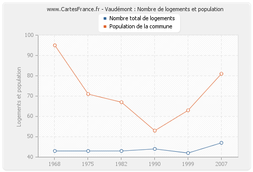 Vaudémont : Nombre de logements et population