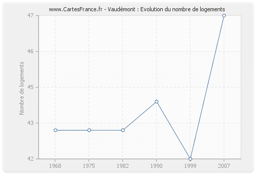 Vaudémont : Evolution du nombre de logements