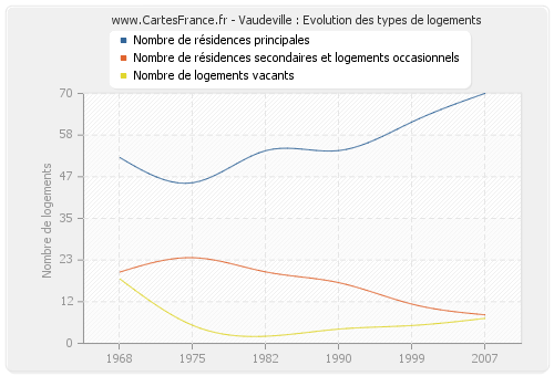 Vaudeville : Evolution des types de logements