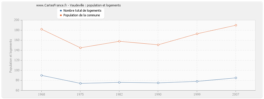 Vaudeville : population et logements