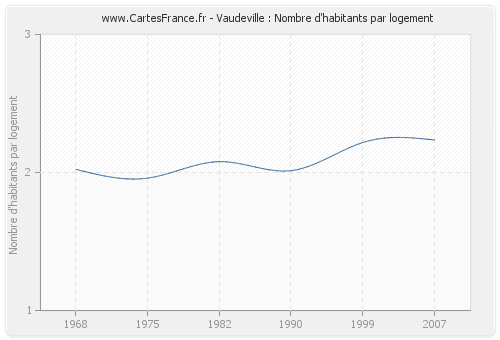 Vaudeville : Nombre d'habitants par logement