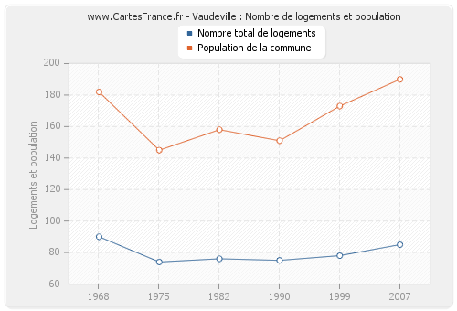 Vaudeville : Nombre de logements et population