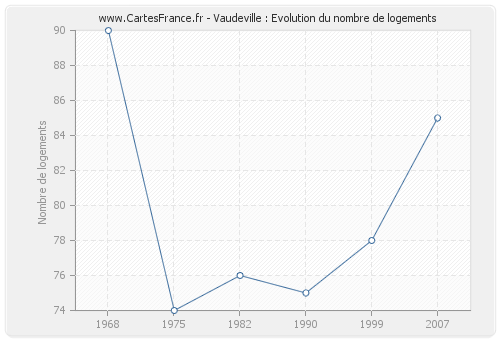 Vaudeville : Evolution du nombre de logements
