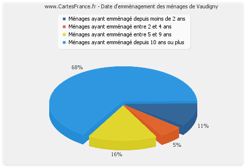 Date d'emménagement des ménages de Vaudigny