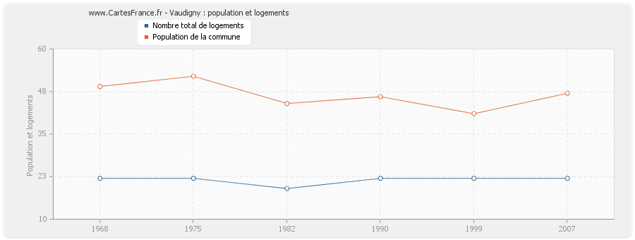 Vaudigny : population et logements