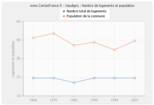 Vaudigny : Nombre de logements et population