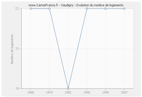 Vaudigny : Evolution du nombre de logements
