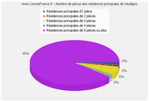 Nombre de pièces des résidences principales de Vaudigny