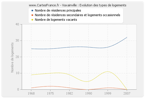 Vaxainville : Evolution des types de logements