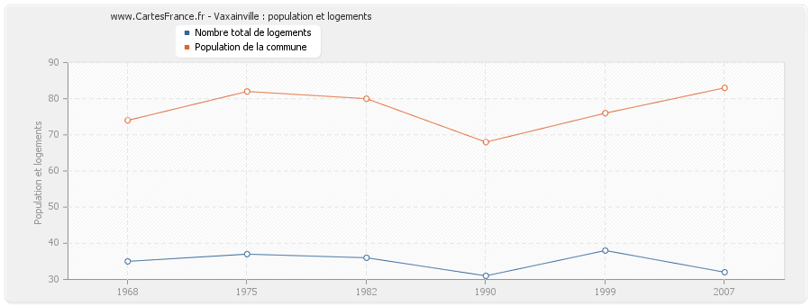 Vaxainville : population et logements