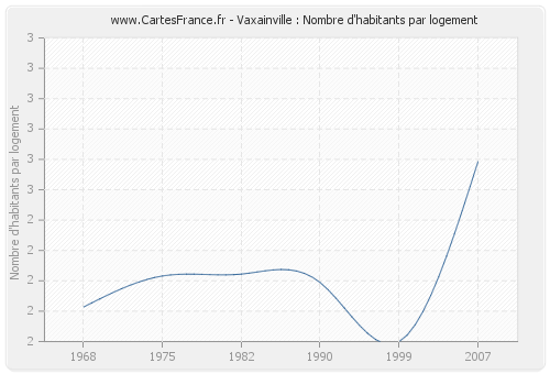 Vaxainville : Nombre d'habitants par logement