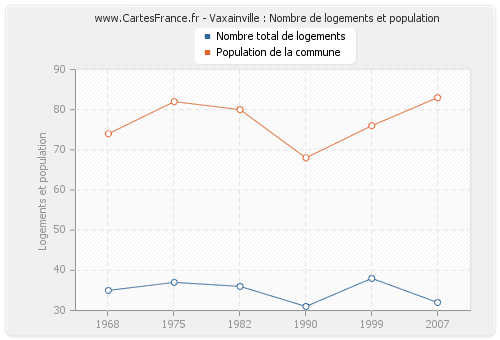 Vaxainville : Nombre de logements et population