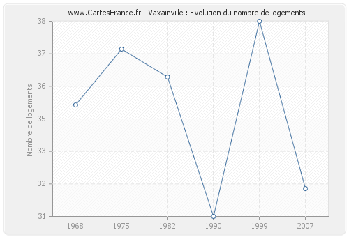 Vaxainville : Evolution du nombre de logements