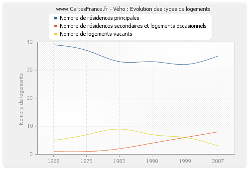 Vého : Evolution des types de logements