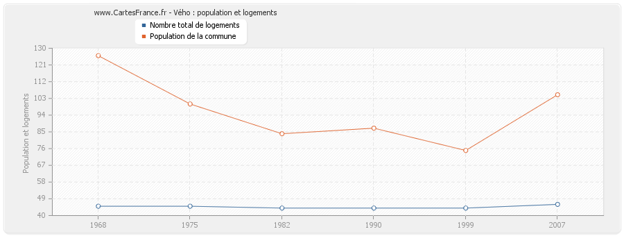 Vého : population et logements