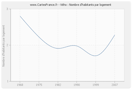 Vého : Nombre d'habitants par logement