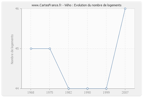 Vého : Evolution du nombre de logements