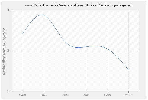 Velaine-en-Haye : Nombre d'habitants par logement