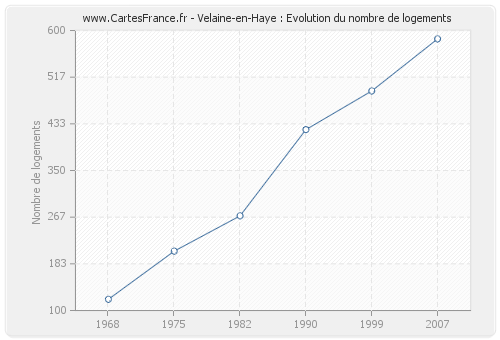 Velaine-en-Haye : Evolution du nombre de logements