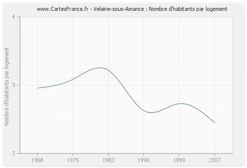 Velaine-sous-Amance : Nombre d'habitants par logement